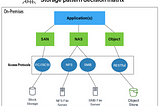Block vs File vs Object storage
