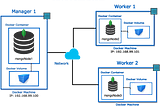 How to deploy MongoDB Replica Set on Docker using Docker-Compose and Shell Script
