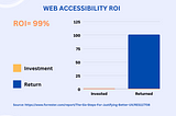 Bar chart illustrating that every dollar invested in web accessibility and user experience brings $100 in return, which is an ROI of 99%