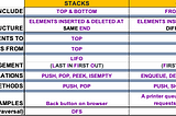 A table I created to compare the differences between stacks and queues