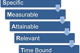 SMART — Specific Measurable Achievable Realistic Timely (short explanation)