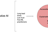 Where does MLOps fit in the Digital Transformation journey?