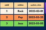 Upsert Records To An Amazon Redshift Table With Small, Medium and Big Data with Python