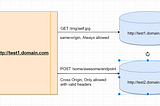 Understanding CORS