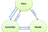 MVC Architecture with Model, View, and Controller pointing an arrow at each other.
