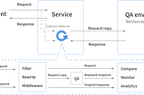 Test Your APIs on Actual traffic with GoReplay