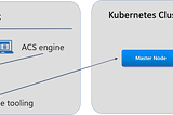 ACS Engine — How to create a highly customizable version of Kubernetes