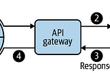 Serverless Examples