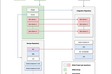 How to manage microservices with dockers and git