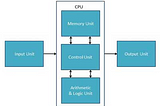 Central Processing Unit (CPU)