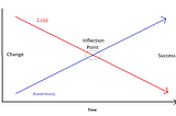 The Loss-Awareness Paradox in Asset Protection Transitions