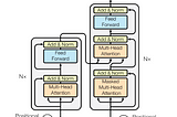 The Infamous Attention Mechanism in the Transformer architecture