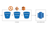 Building a data pipeline from scratch on AWS