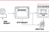 20+ Vulnerabilities in a Static Website