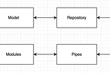 Nestjs開發RESTful API & MicroService 資料流程 (二)