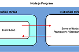 The Internals of Node.js