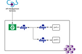 Use your own nginx ingress controller in DAPR