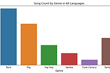 Music Genre Classification of Lyrics using LSTM