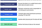 OSI Model Layer (Part-1)