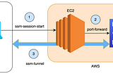 Secured access to private AWS resources with SSM