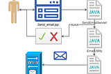 Sending email using JSP, Servlet, JavaMail and Ajax