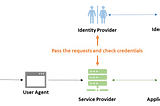 Application Security foundation — LDAP and SAML