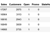 Forecasting sales using Prophet