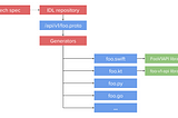 Lyft’s Journey through Mobile Networking