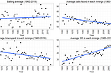 Batting Trends in Test Cricket