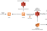 Publish Streaming data into Aws S3 Datalake and Query it