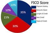 Components of a Credit Score