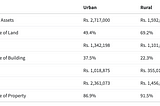 Household property (land and buildings) holdings as per AIDS (NSS 77th, 2019)