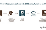 Event-Driven Infrastructure as Code with OCI Events, Functions and Python — #mytechretreat