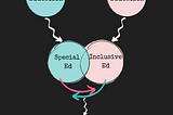 Mind map of distinct special & inclusive ed spheres combining to overlap and feed into eachother to form an inclusive school.