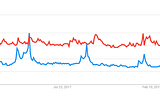 The diagram shows shows the trend of searches for AR and VR. It shows that AR has had more attention than VR but is constant