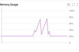 What happens when a Kubernetes pod uses too much memory or too much CPU?