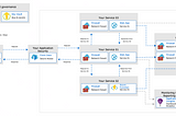 Sample Environment in Azure Cloud Platform based on the shared Cloud Architecture