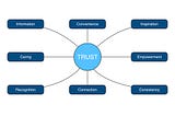 A mind map of the elements of trust