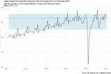 India’s IIP — A quick exploration