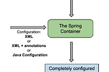 An Introduction to Spring Framework