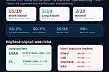 VishvaAlgoAI Daily Market Direction: 15m Market Map: 20 Assets, 10 Long-Biased, 4 Short-Biased, 6 Neutral. 11 Jul 2026 19.30 UTC
