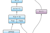 How Program Reordering Breaks Double-Checked Locking in Java