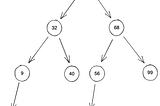 Data Structures: Binary tree traversal, Breadth-First Search