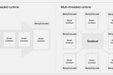 A Solution to the Blockchain Scalability Issue: Exploring Parallel EVMs