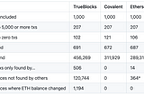 TrueBlocks Comparison with Alchemy, Covalent, and Etherscan