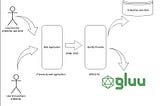 How to integrate Gluu server and wso2IS using SAML : Federation Authentication.