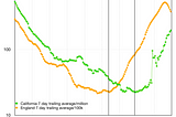 Delta Surge Progression and Forecasting