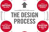 Architecture to UX design/product design