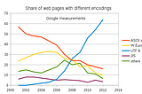 Why Encoding Matters: A Primer on Bits and Bytes