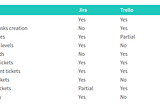 On the quest for the right project management tool: Jira, Trello, Asana, Redmine